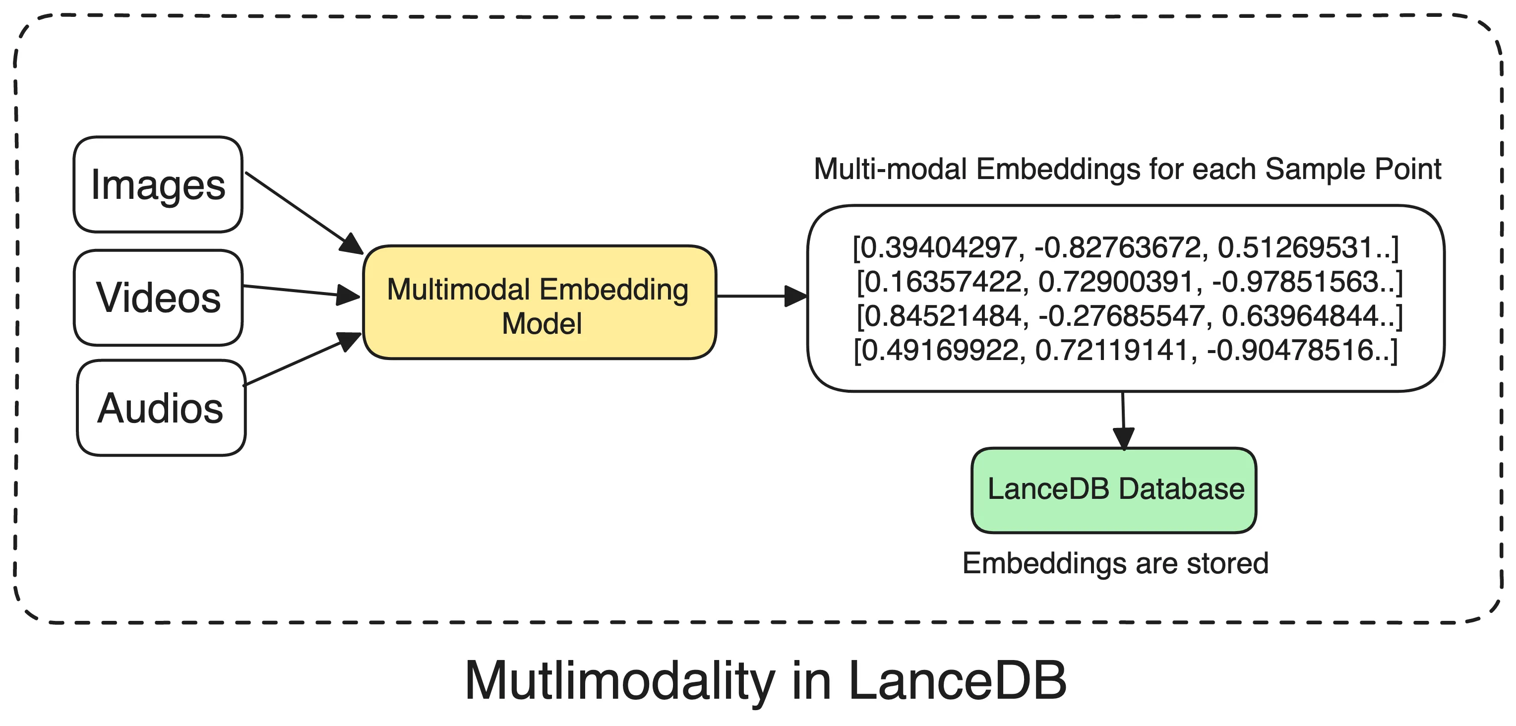 multimodality