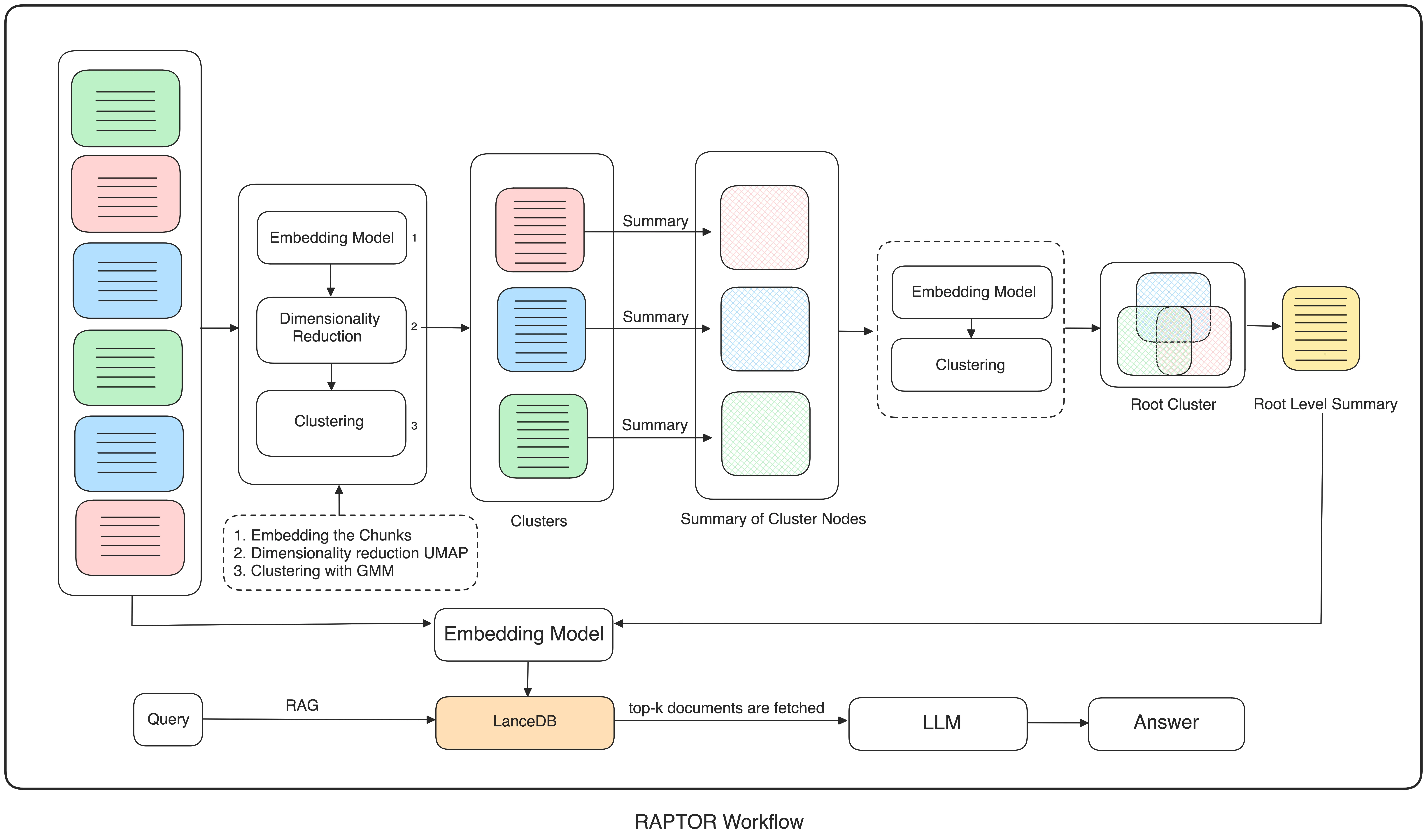 RAPTOR-workflow